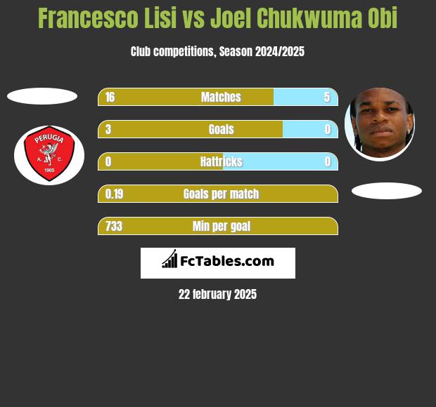 Francesco Lisi vs Joel Chukwuma Obi h2h player stats