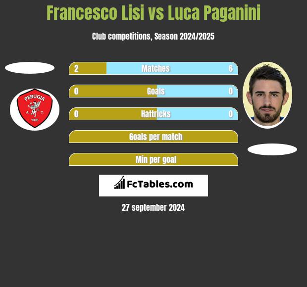 Francesco Lisi vs Luca Paganini h2h player stats