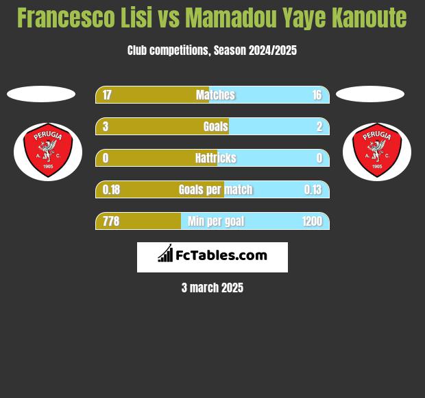 Francesco Lisi vs Mamadou Yaye Kanoute h2h player stats