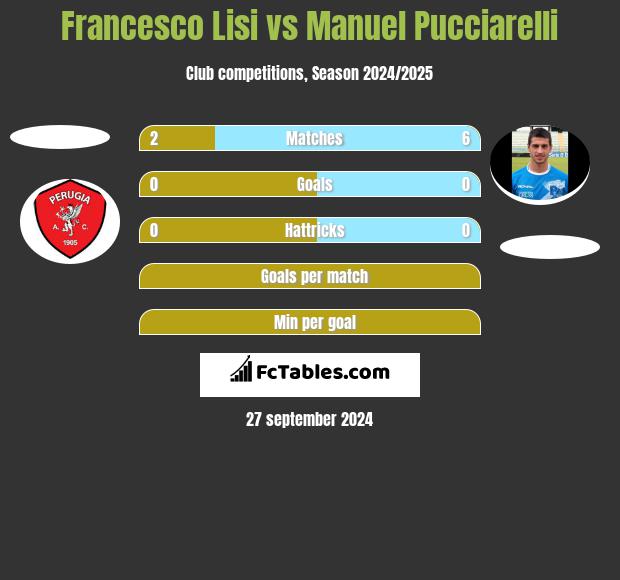 Francesco Lisi vs Manuel Pucciarelli h2h player stats