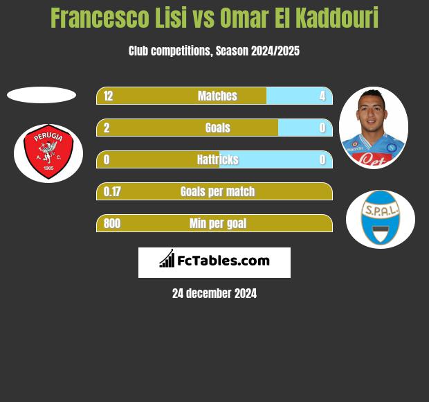 Francesco Lisi vs Omar El Kaddouri h2h player stats