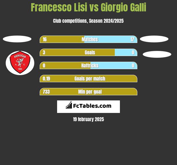 Francesco Lisi vs Giorgio Galli h2h player stats