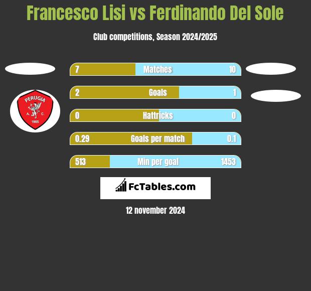 Francesco Lisi vs Ferdinando Del Sole h2h player stats