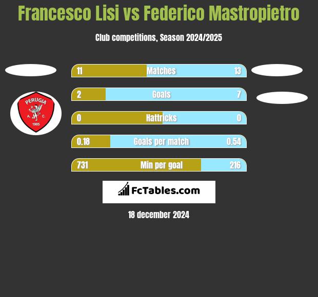 Francesco Lisi vs Federico Mastropietro h2h player stats