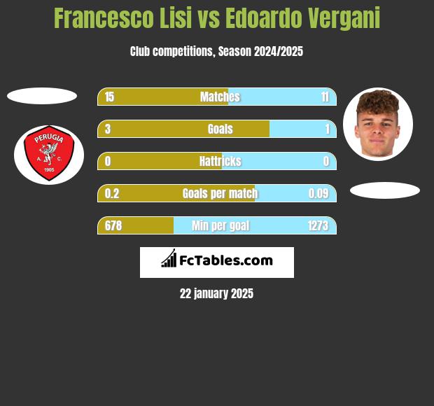 Francesco Lisi vs Edoardo Vergani h2h player stats