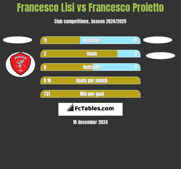 Francesco Lisi vs Francesco Proietto h2h player stats