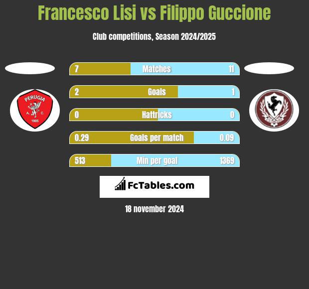 Francesco Lisi vs Filippo Guccione h2h player stats