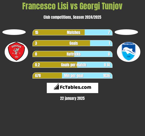 Francesco Lisi vs Georgi Tunjov h2h player stats