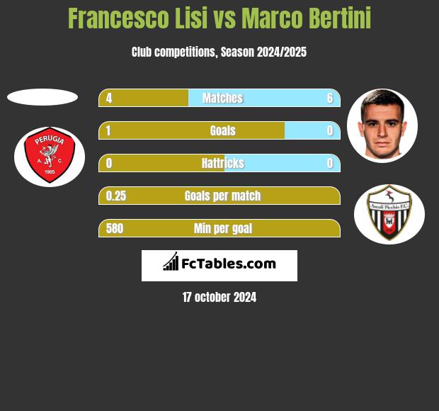 Francesco Lisi vs Marco Bertini h2h player stats