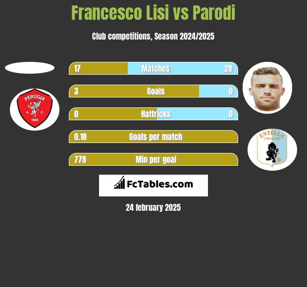 Francesco Lisi vs Parodi h2h player stats