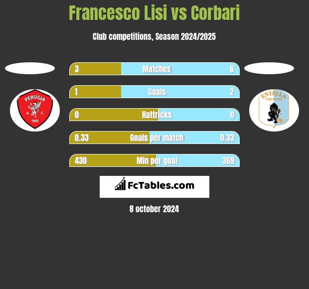 Francesco Lisi vs Corbari h2h player stats