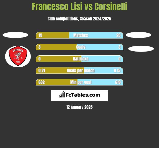 Francesco Lisi vs Corsinelli h2h player stats