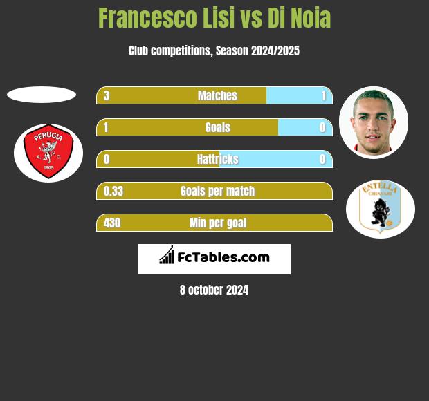 Francesco Lisi vs Di Noia h2h player stats