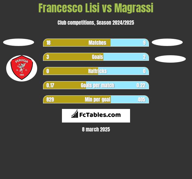 Francesco Lisi vs Magrassi h2h player stats