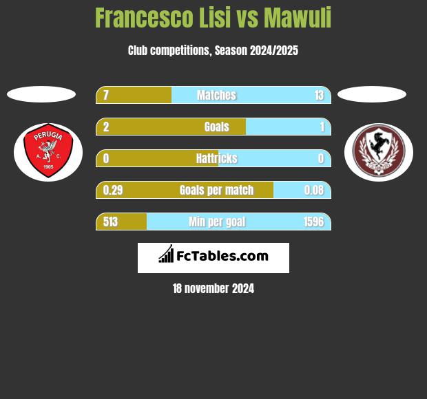 Francesco Lisi vs Mawuli h2h player stats