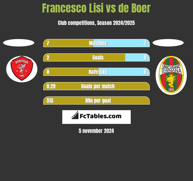 Francesco Lisi vs de Boer h2h player stats