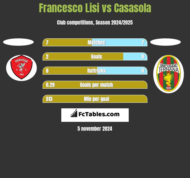 Francesco Lisi vs Casasola h2h player stats