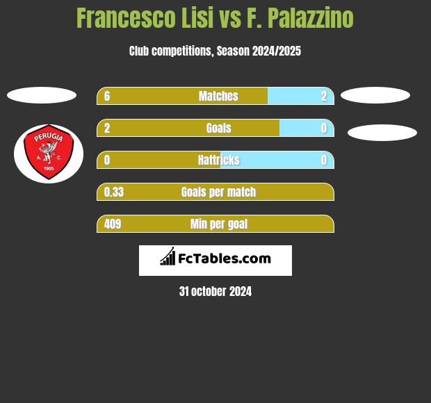 Francesco Lisi vs F. Palazzino h2h player stats