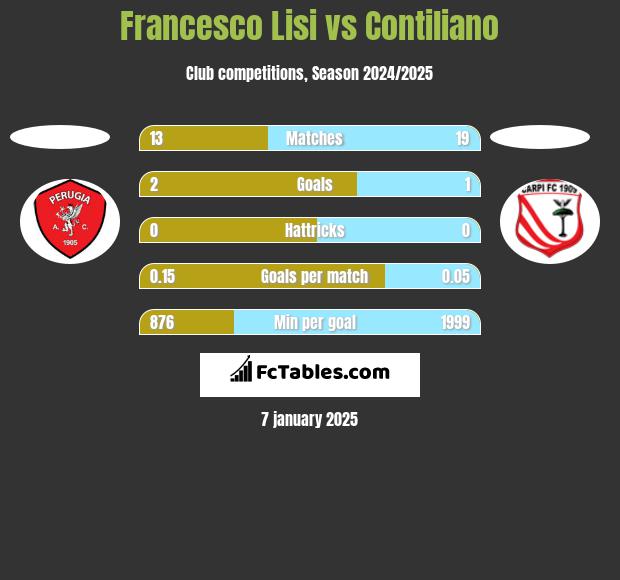 Francesco Lisi vs Contiliano h2h player stats