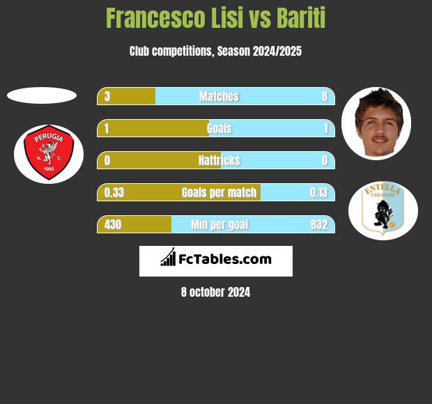 Francesco Lisi vs Bariti h2h player stats