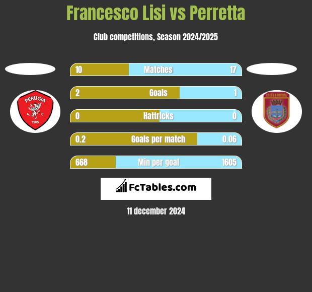 Francesco Lisi vs Perretta h2h player stats