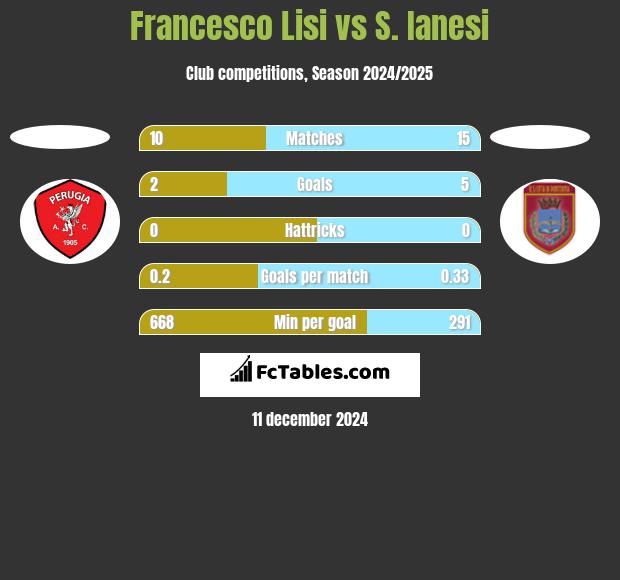 Francesco Lisi vs S. Ianesi h2h player stats