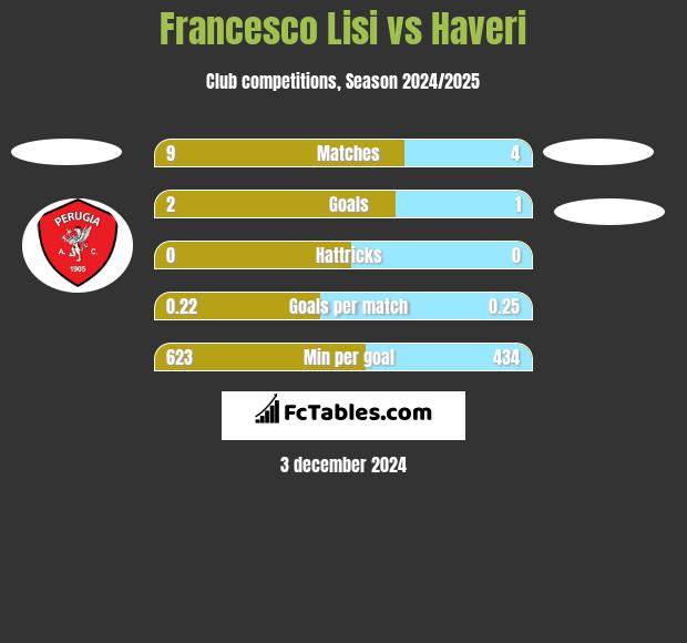 Francesco Lisi vs Haveri h2h player stats