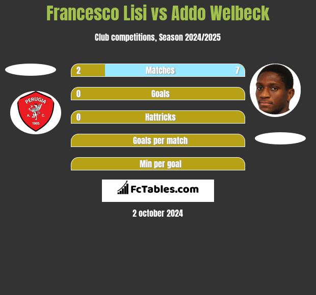 Francesco Lisi vs Addo Welbeck h2h player stats