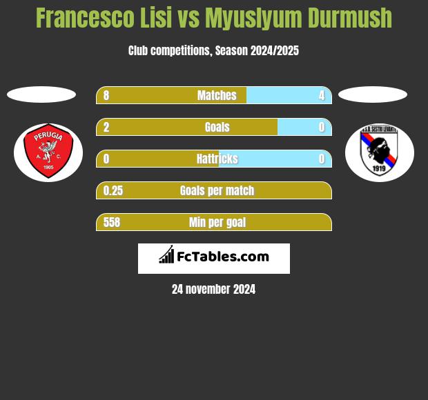 Francesco Lisi vs Myuslyum Durmush h2h player stats