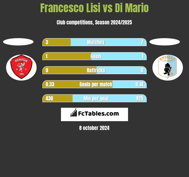 Francesco Lisi vs Di Mario h2h player stats