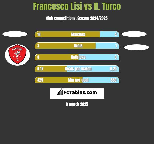 Francesco Lisi vs N. Turco h2h player stats