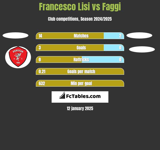 Francesco Lisi vs Faggi h2h player stats