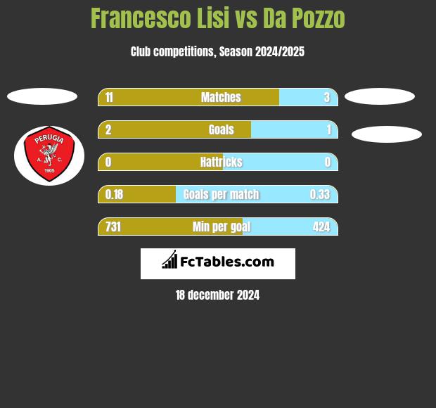 Francesco Lisi vs Da Pozzo h2h player stats