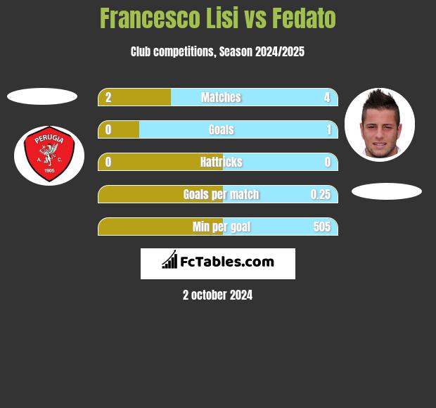 Francesco Lisi vs Fedato h2h player stats