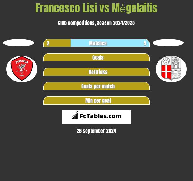 Francesco Lisi vs Mėgelaitis h2h player stats