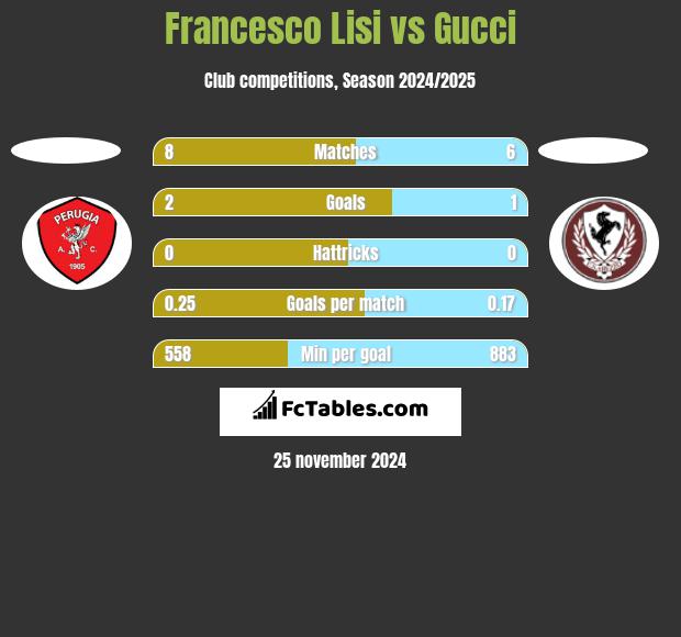 Francesco Lisi vs Gucci h2h player stats