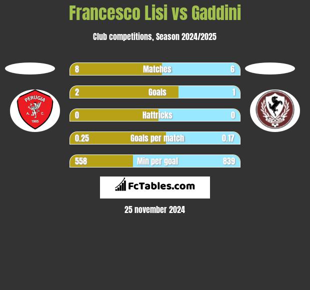 Francesco Lisi vs Gaddini h2h player stats