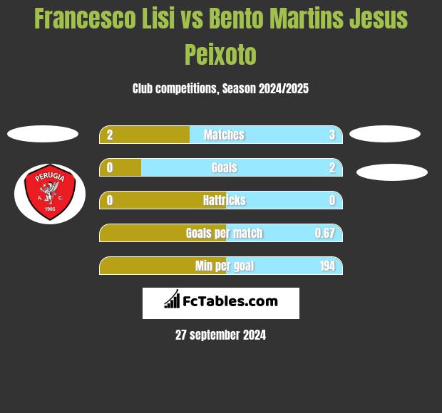 Francesco Lisi vs Bento Martins Jesus Peixoto h2h player stats