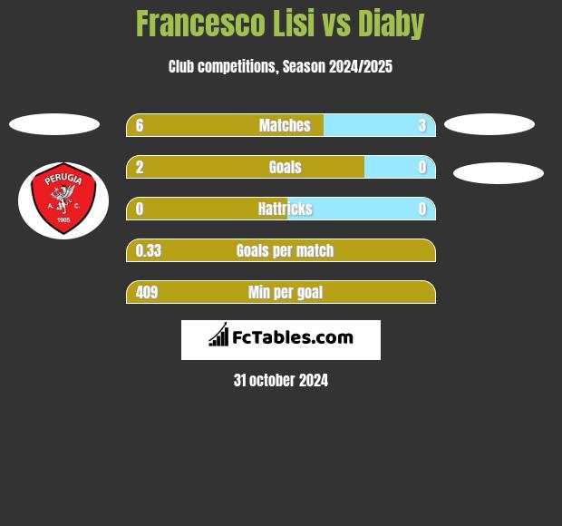 Francesco Lisi vs Diaby h2h player stats