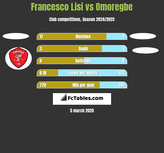 Francesco Lisi vs Omoregbe h2h player stats