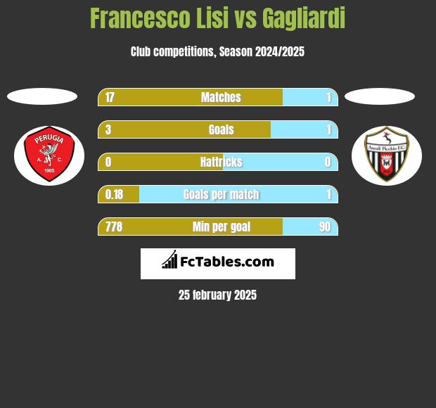 Francesco Lisi vs Gagliardi h2h player stats