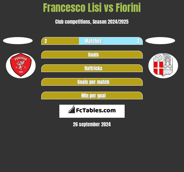 Francesco Lisi vs Fiorini h2h player stats