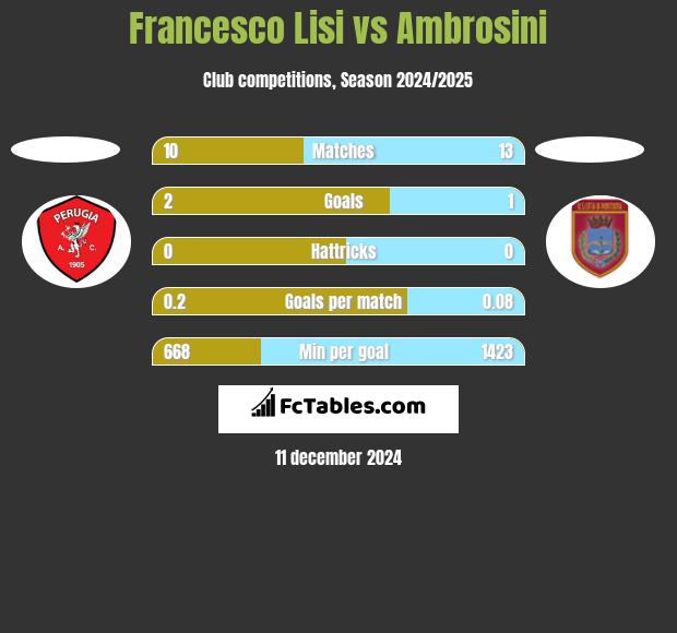 Francesco Lisi vs Ambrosini h2h player stats