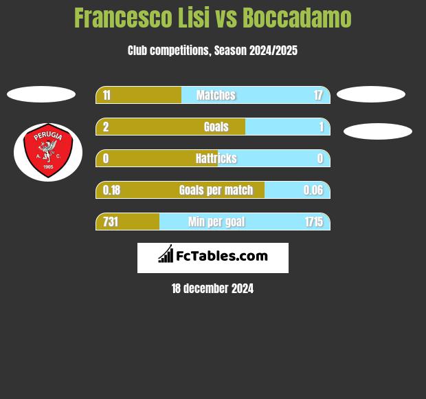 Francesco Lisi vs Boccadamo h2h player stats