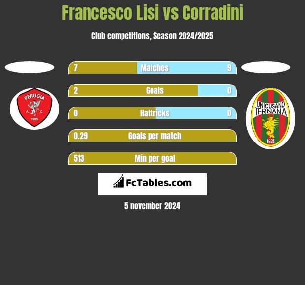 Francesco Lisi vs Corradini h2h player stats