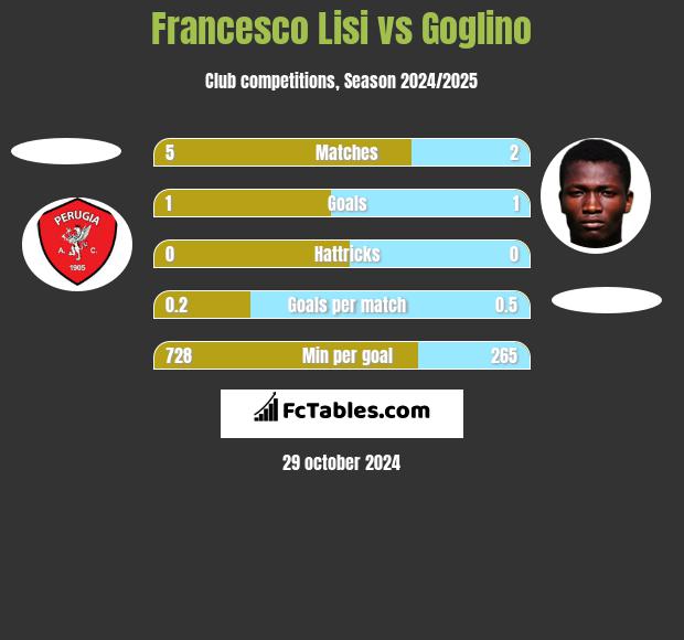 Francesco Lisi vs Goglino h2h player stats