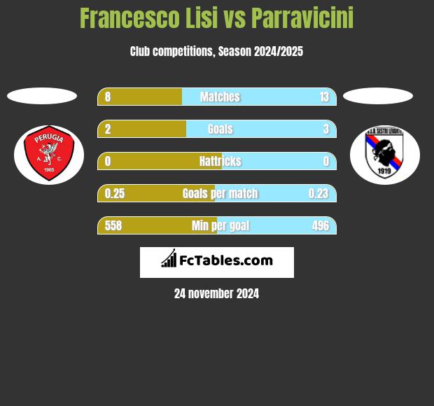 Francesco Lisi vs Parravicini h2h player stats