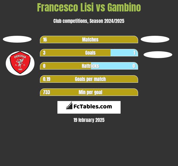 Francesco Lisi vs Gambino h2h player stats