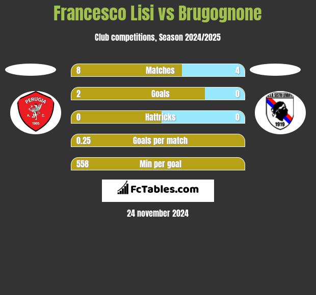 Francesco Lisi vs Brugognone h2h player stats