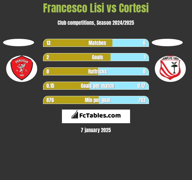 Francesco Lisi vs Cortesi h2h player stats